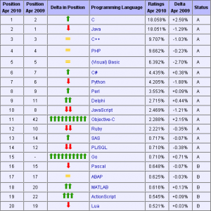 The Tiobe Programming Language Community Index chart of april 2010
